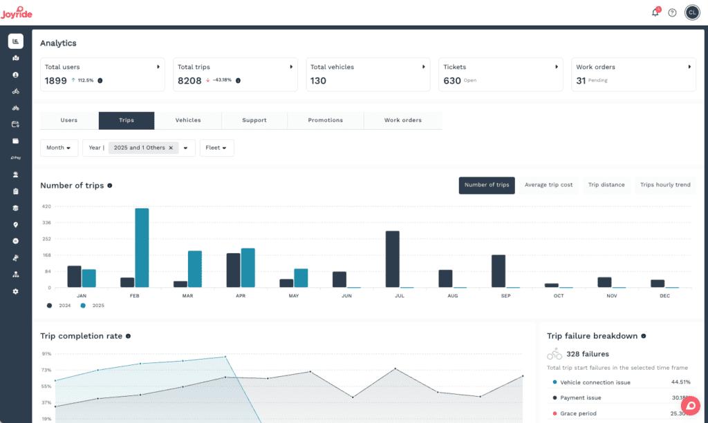 Joyride analytics dashboard displaying fleet management metrics